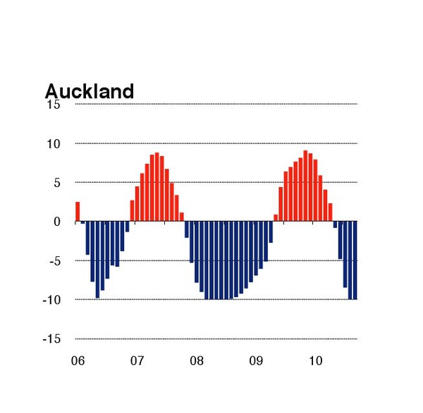 Auckland Property